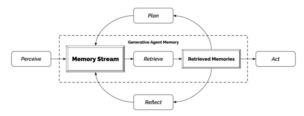 爆火论文打造《西部世界》雏形:25个AI智能体,在虚拟小镇自由成长（西部世界 vn）