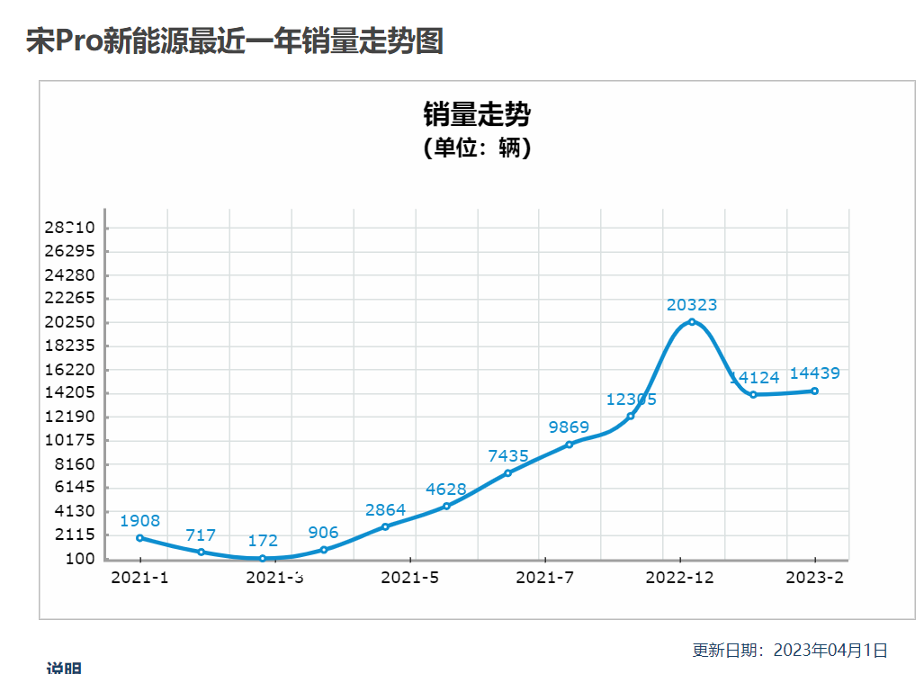 比亚迪宋Pro新能源卖得好，但问题也不少（比亚迪新能源宋多少钱一辆）