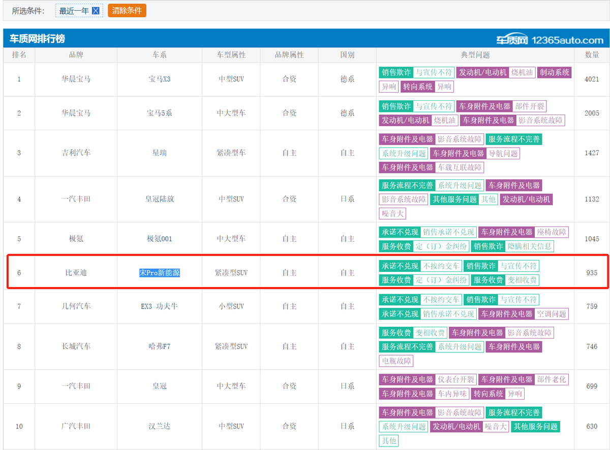 比亚迪宋Pro新能源卖得好，但问题也不少（比亚迪新能源宋多少钱一辆）