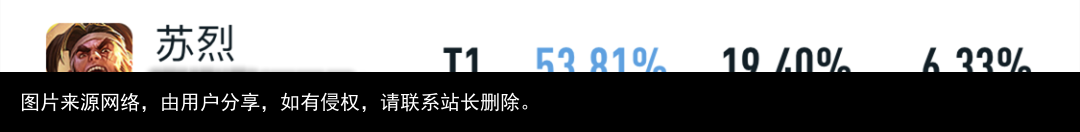 S30赛季初七位英雄锋芒毕露！海月依旧强势，成吉思汗胜率突破57%