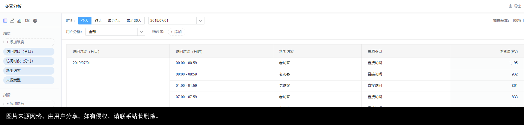 百度分析云上线，数据分析师身价暴涨！硬核分析全部功能