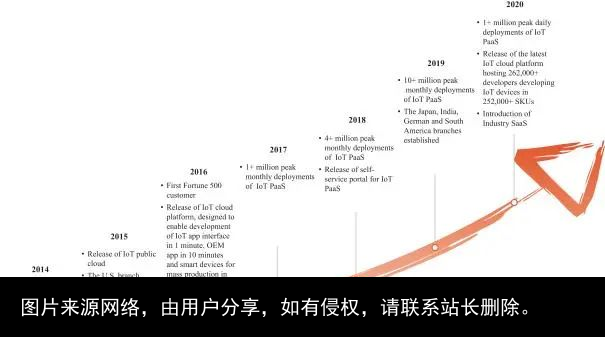 惊爆了！涂鸦智能赴美上市！腾讯已投资2.5亿美元，或成全球IoT云平台第一股！
