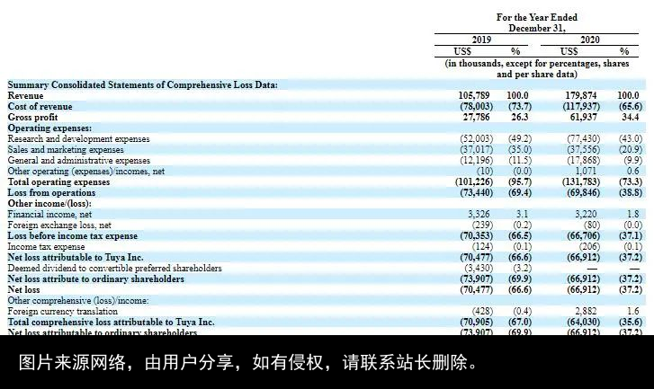 惊爆了！涂鸦智能赴美上市！腾讯已投资2.5亿美元，或成全球IoT云平台第一股！