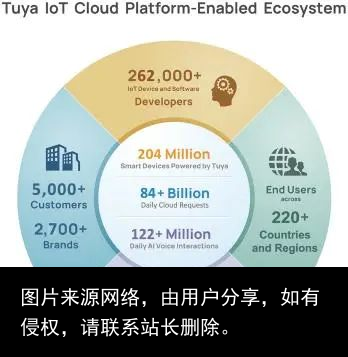 惊爆了！涂鸦智能赴美上市！腾讯已投资2.5亿美元，或成全球IoT云平台第一股！