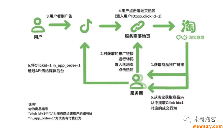 电商广告投放CID (Click ID)是什么?