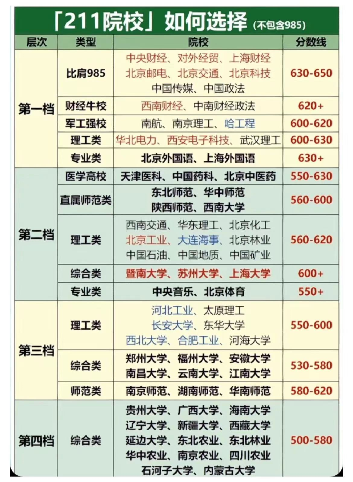 我国211高校档次划分以及录取平均分一览，哪些211性价比最高？