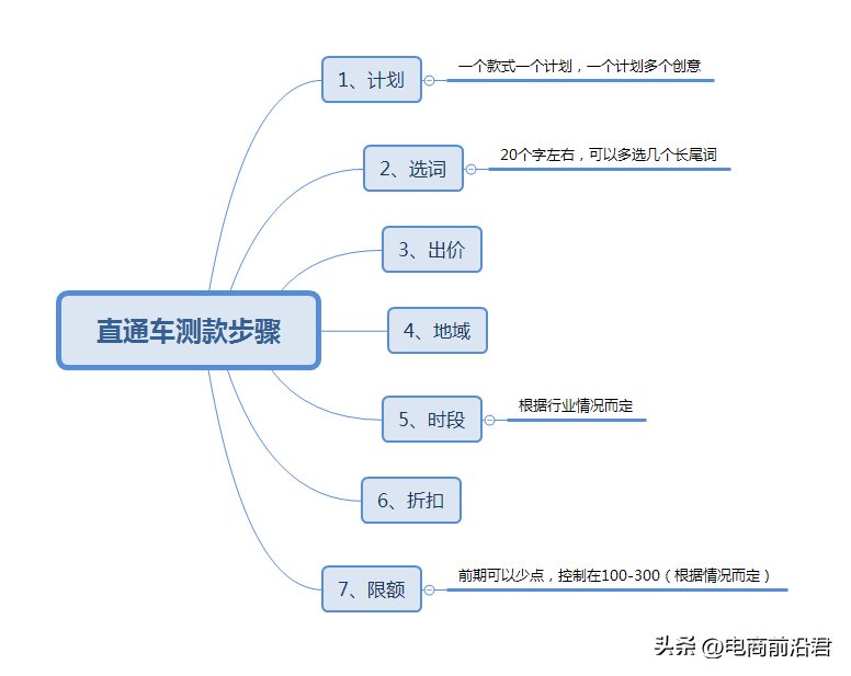 如何进行网店推广，直通车打造爆款，多渠道引流持续经营