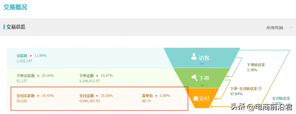 如何进行网店推广，直通车打造爆款，多渠道引流持续经营