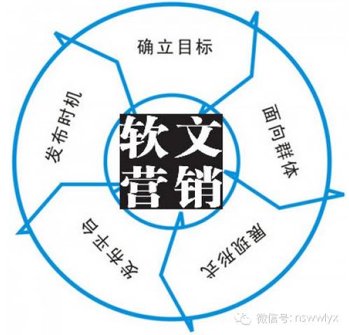 网络营销十大最有效的免费推广方式（免费网上推广）