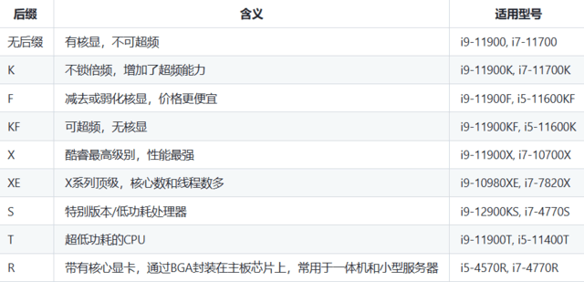 cpu后缀ge，字母不同规格天差地别！CPU后缀有玄机