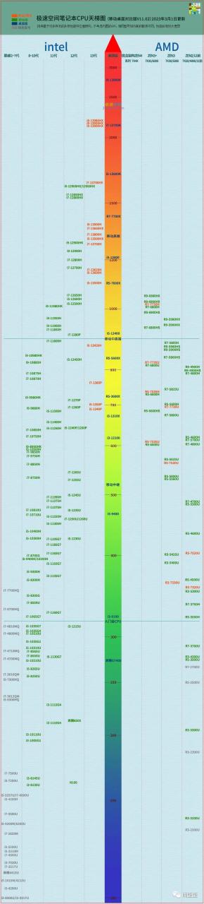 图片[1]-笔记本cpu天梯图2020最新版7月更新…，笔记本CPU天梯图2023年3月最新排名 | 性能排行榜-蛙蛙资源网