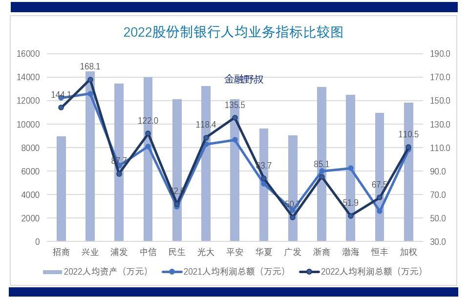 十二家股份行，2022：十二家股份制银行，哪家平均薪酬更高