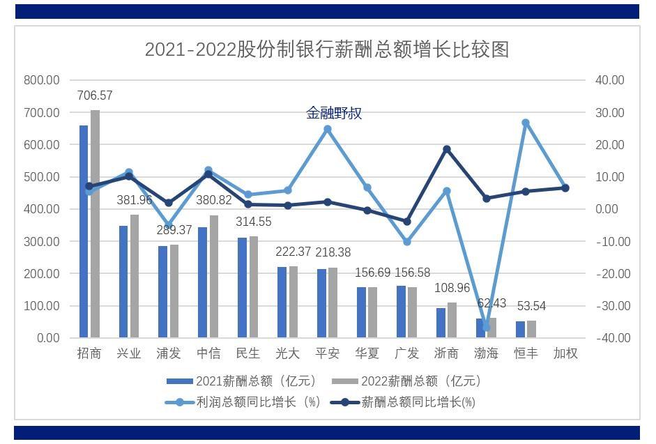 十二家股份行，2022：十二家股份制银行，哪家平均薪酬更高
