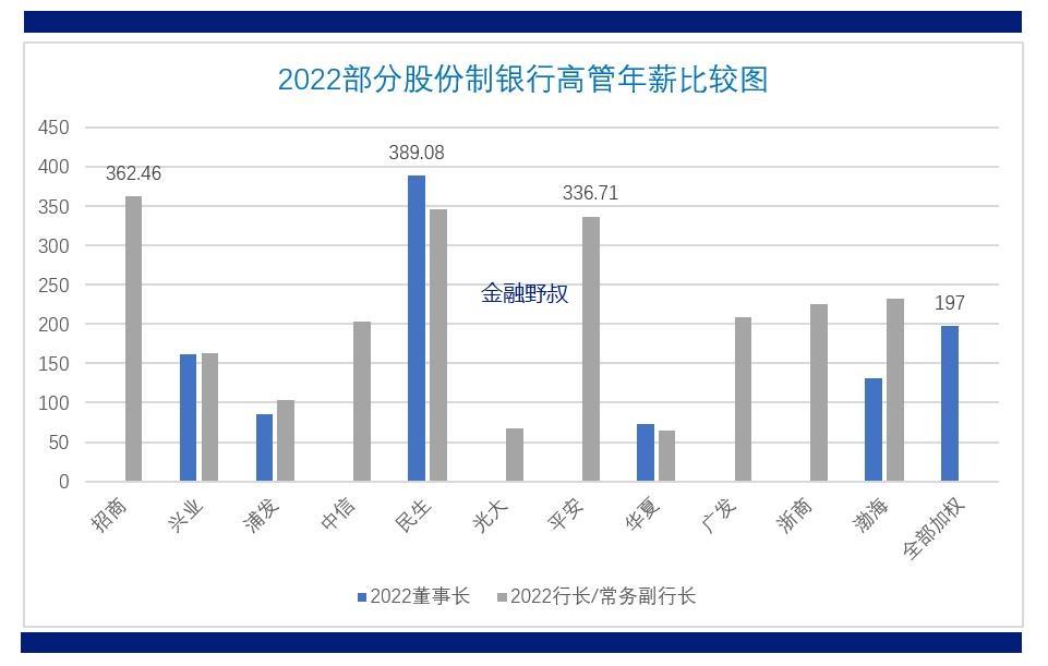 十二家股份行，2022：十二家股份制银行，哪家平均薪酬更高