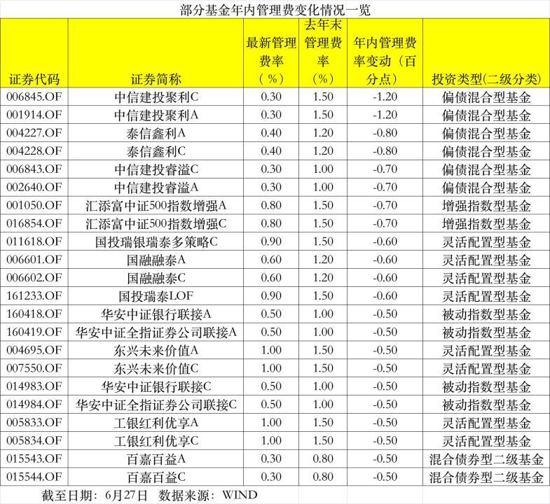 图片[2]-基金申购费率打折，降费！降费！又有多只基金放大招，申购费率最低“两折”起-蛙蛙资源网