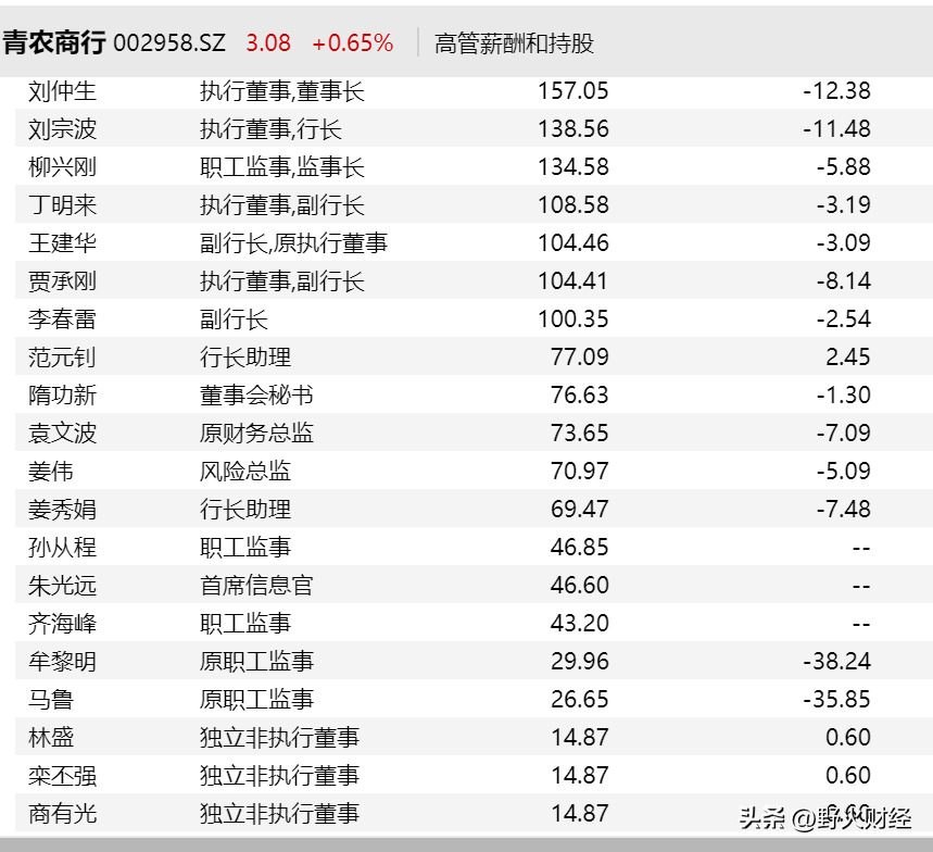 中国农商银行领导班子，人均薪酬35万的青农商行，王锡峰将掌舵，曾是中行分行行长
