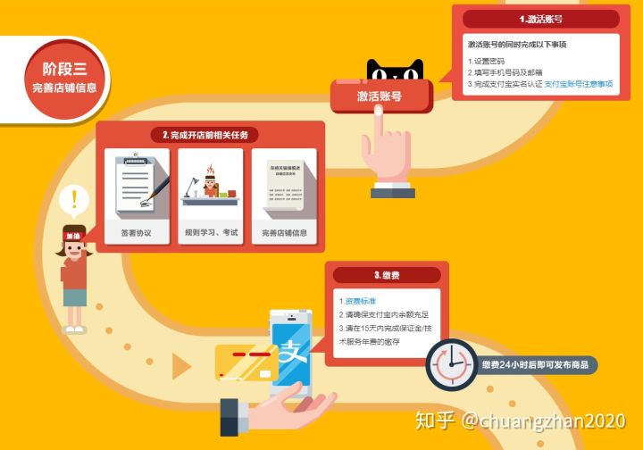 天猫开店流程及费用是多少，天猫开店流程及费用是什么？