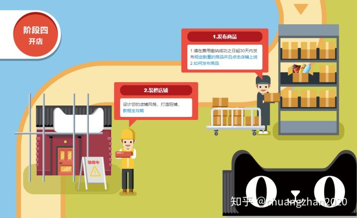 天猫开店流程及费用是多少，天猫开店流程及费用是什么？