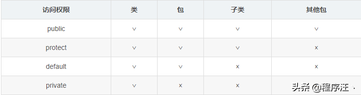java修饰符号，Java修饰符看这一篇就够了