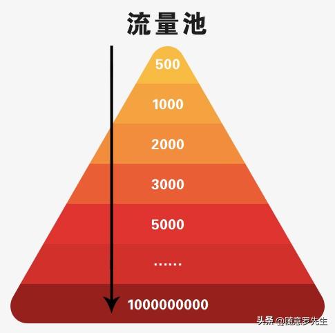 头条的推荐是什么意思呀怎么删除，2分钟看懂头条推荐机制，没有废话、全程干货、简单易懂！
