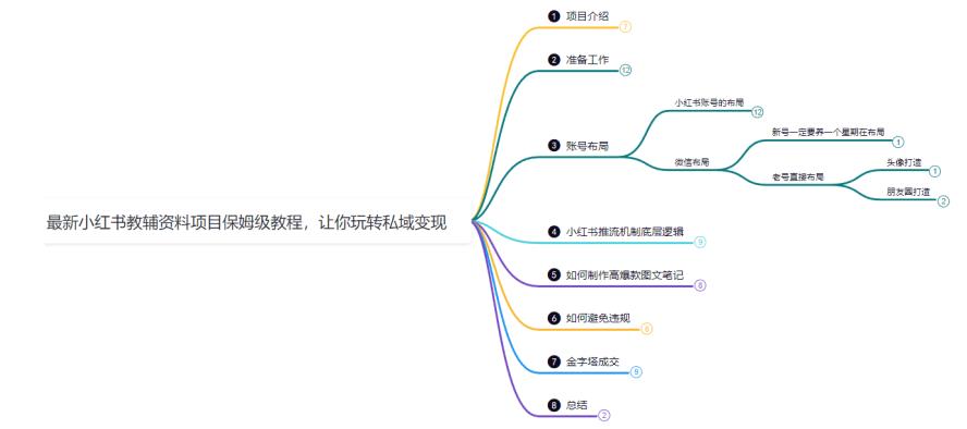 鸿铭网创88计之第二十三计：进阶版小红书教辅资料项目保姆级教程，让你玩转私域变现，单日变现最高500 