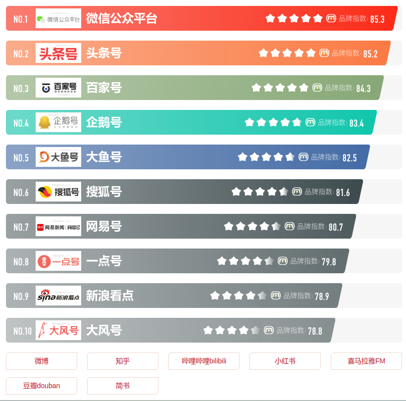 国内知名自媒体，2022年自媒体十大品牌榜
