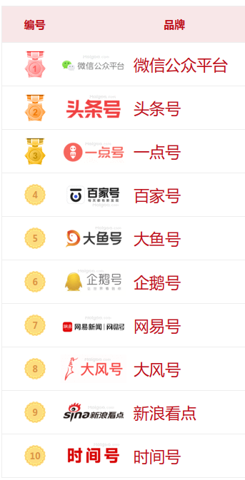 国内知名自媒体，2022年自媒体十大品牌榜