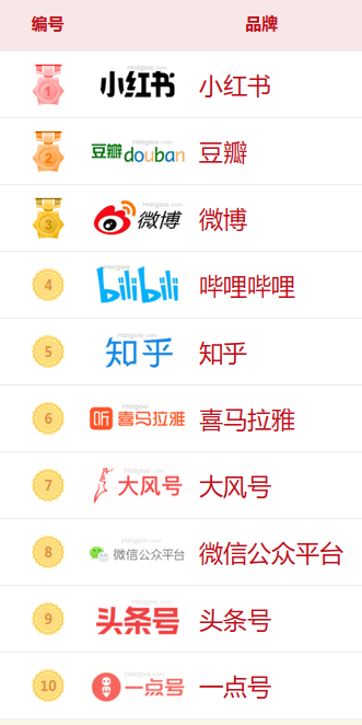国内知名自媒体，2022年自媒体十大品牌榜