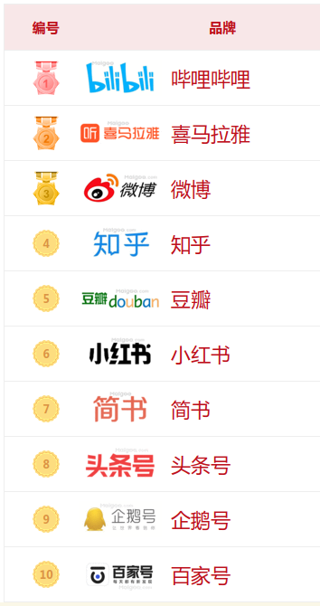 国内知名自媒体，2022年自媒体十大品牌榜