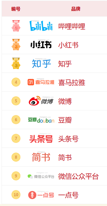 国内知名自媒体，2022年自媒体十大品牌榜