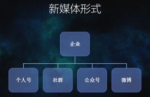 新媒体与自媒体的区别，新媒体和自媒体怎么区分，分别又指什么呢？