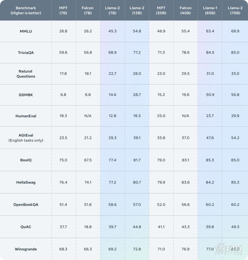 最强“GPT-4平替”开源！Meta推出免费商用的Llama 2，联手微软掀全球AI狂欢