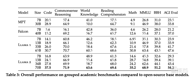 最强“GPT-4平替”开源！Meta推出免费商用的Llama 2，联手微软掀全球AI狂欢