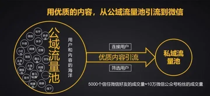 怎么找客户，有什么引流的方法，加人又快又多？