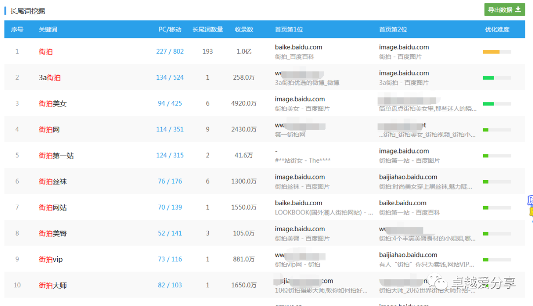 打造一个日赚1000+ 街拍图集站被动收入