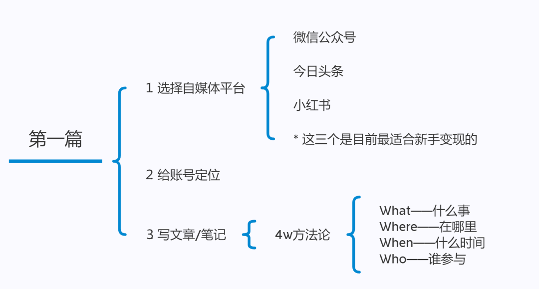 怎么做自媒体新手入行，如何做自媒体？新手入门篇