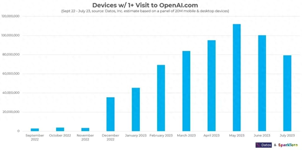 chat gpt 国内版免费网站，ChatGPT 常被用来干什么？调查显示：近三成拿它来协助编程！