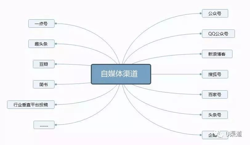 渠道千千万，哪个适合你？推广引流获客渠道大全