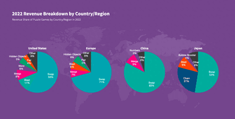 益智类手游很赚钱！过去十年收入达420亿美元