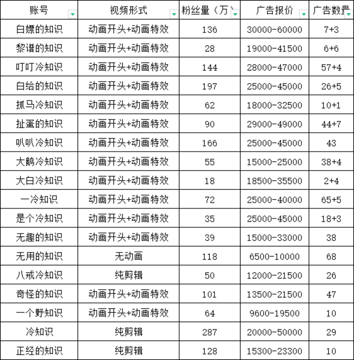 （6038期）抖音短视频百万粉快速启动计划-冷知识快速涨粉变现玩法
