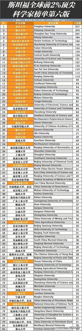 2023全球前2％顶尖科学家排名：天大、中南超过中科大等华五！-1