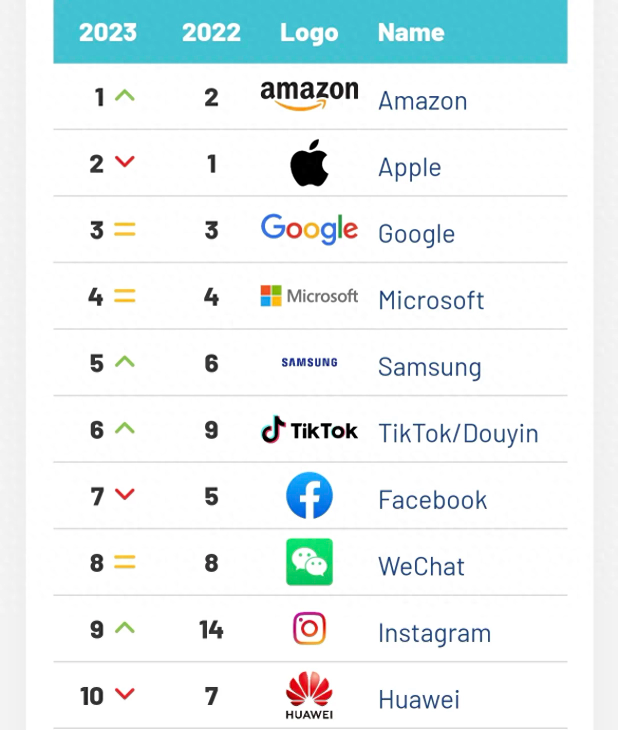 2023全球科技品牌排名，前十名中有三个中国品牌入选