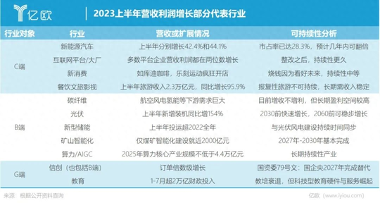 除了吃喝玩乐，还有哪些行业能赚钱？