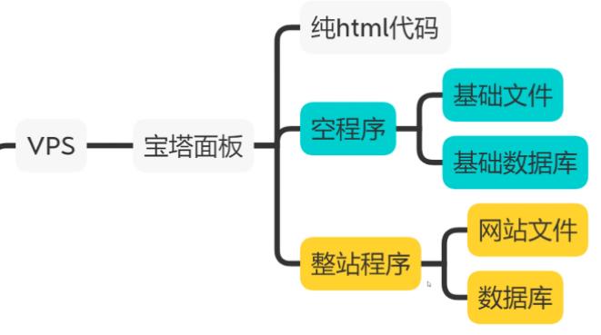 图片[2]-阿亮网创72计第3计：0基础30分钟学会网站搬家+数据导入，卖数据年赚10万-蛙蛙资源网