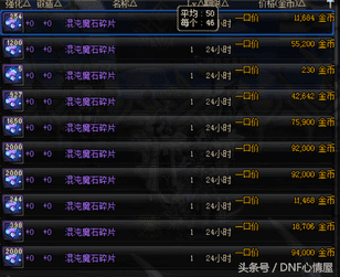 DNF：远古异界整合，混沌魔石成为最大赢家，能额外进5次！