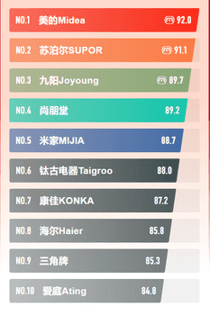 2023年中国电磁炉冠军出炉：九阳第3，苏泊尔第2，第一名远销全球