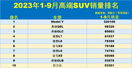 suv9月份销售排名，1-9月高端SUV销量榜：传统车型受到冲击，奥迪Q5L亚军，宝马X5第8