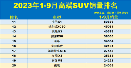 suv9月份销售排名，1-9月高端SUV销量榜：传统车型受到冲击，奥迪Q5L亚军，宝马X5第8