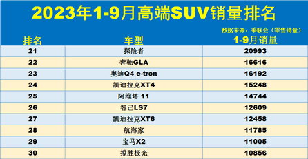 suv9月份销售排名，1-9月高端SUV销量榜：传统车型受到冲击，奥迪Q5L亚军，宝马X5第8