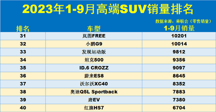suv9月份销售排名，1-9月高端SUV销量榜：传统车型受到冲击，奥迪Q5L亚军，宝马X5第8